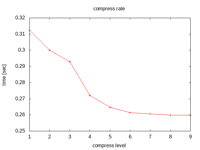 gzipの圧縮レベルと圧縮率の関係